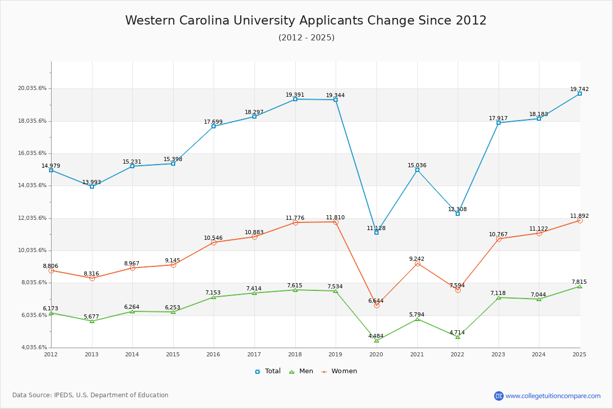 Western Carolina University - 10 Year Applicants, Admissions, and Enrollment Trends Chart