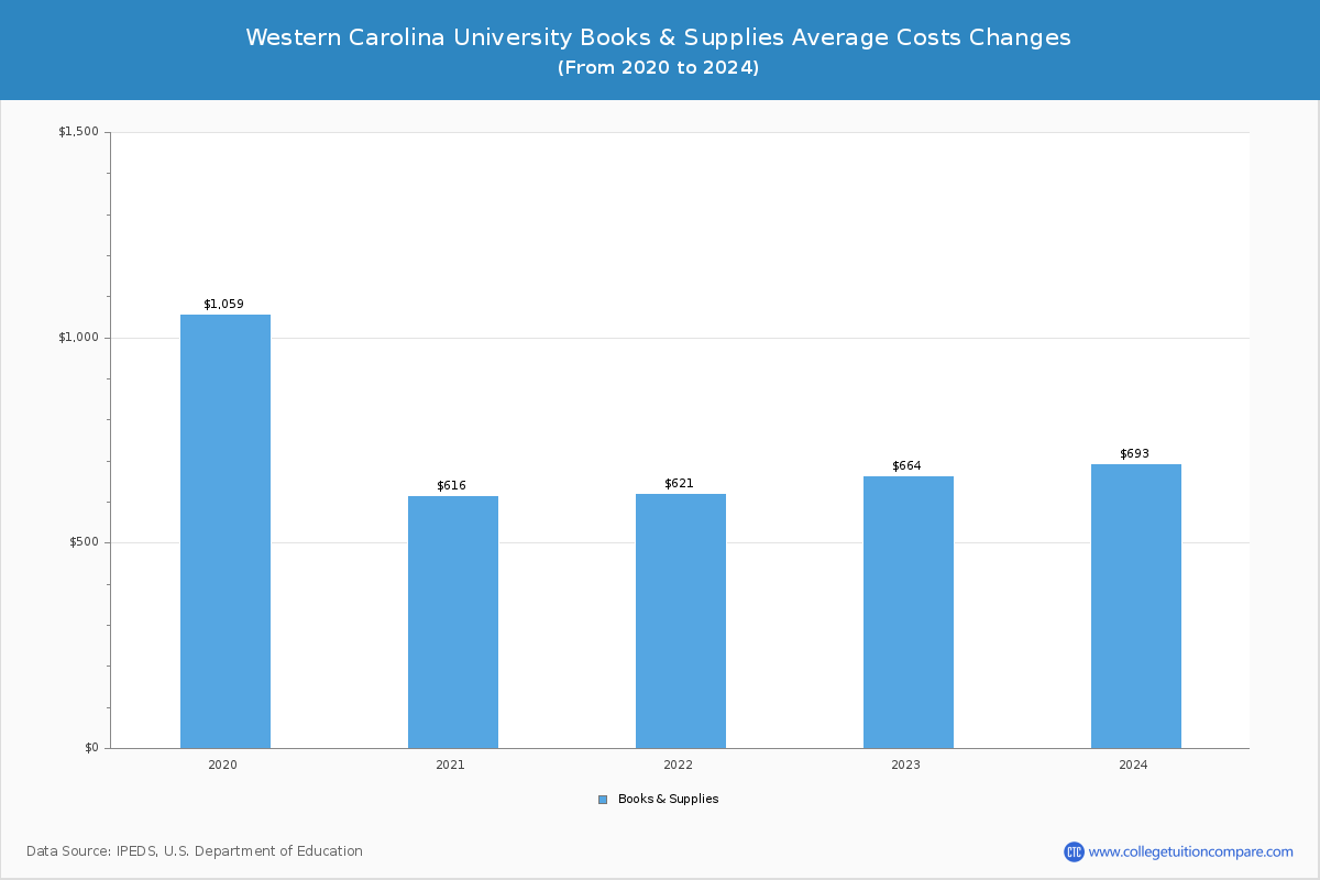 Western Carolina University - Books and Supplies Costs