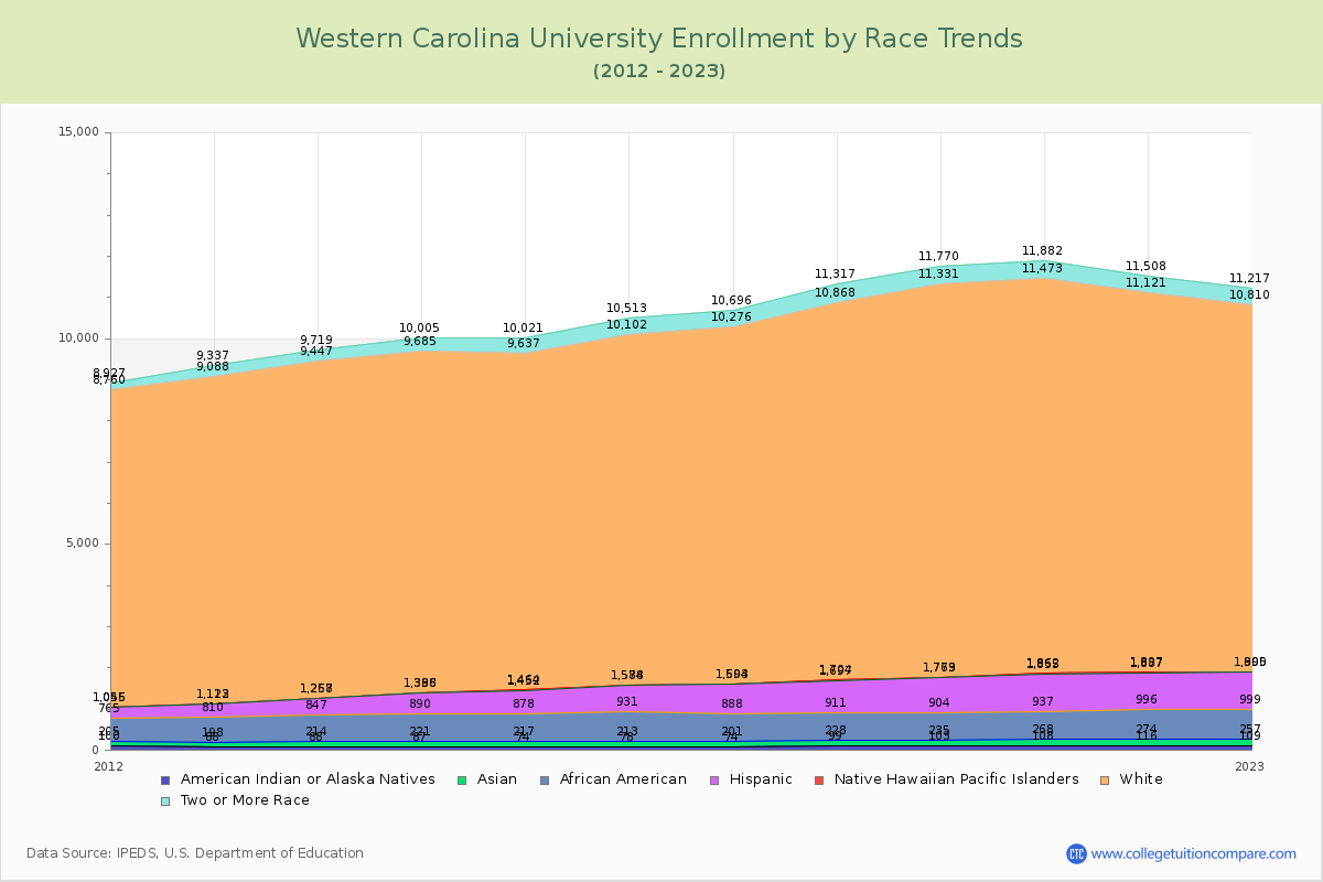 Western Carolina University Enrollment by Race Trends Chart