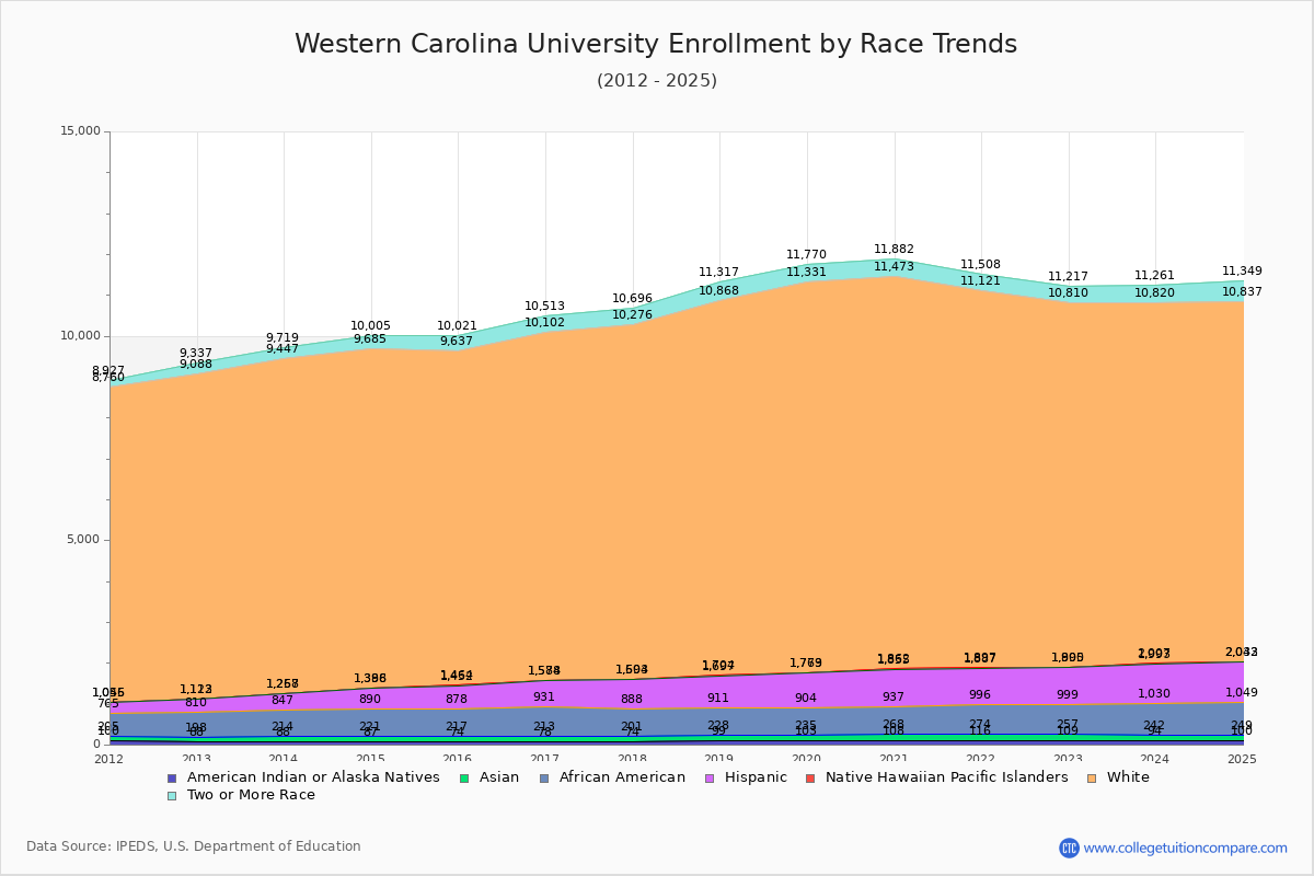 Western Carolina University Enrollment by Race Trends Chart