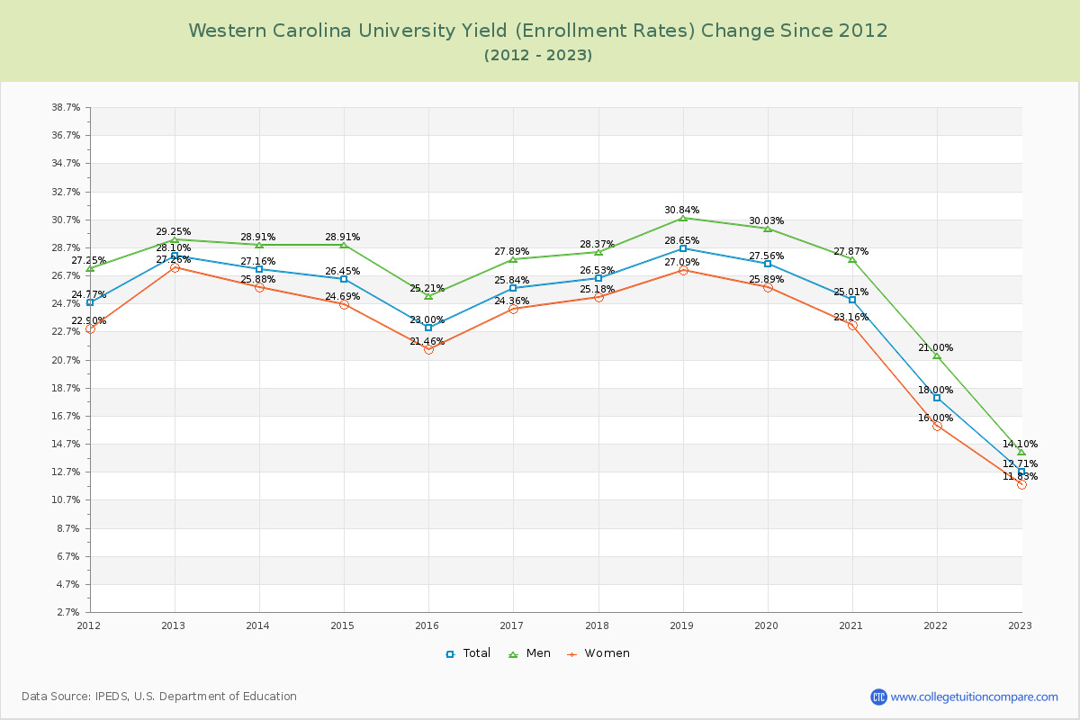 Western Carolina University Yield (Enrollment Rate) Changes Chart