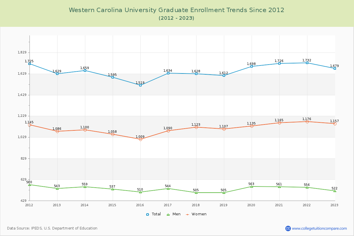 Western Carolina University Graduate Enrollment Trends Chart