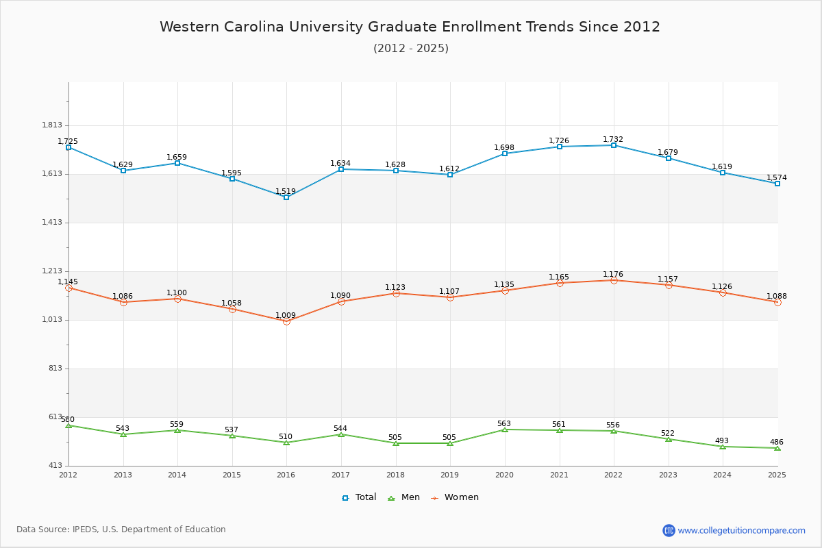 Western Carolina University Graduate Enrollment Trends Chart