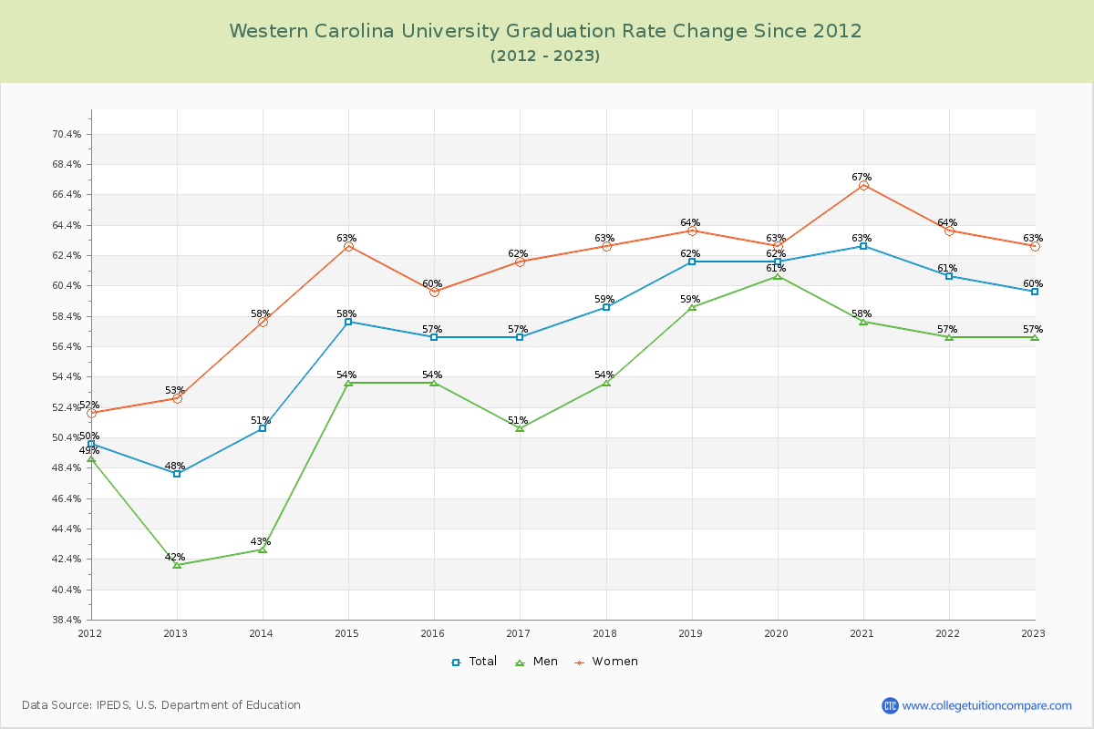 Western Carolina University Graduation Rate Changes Chart