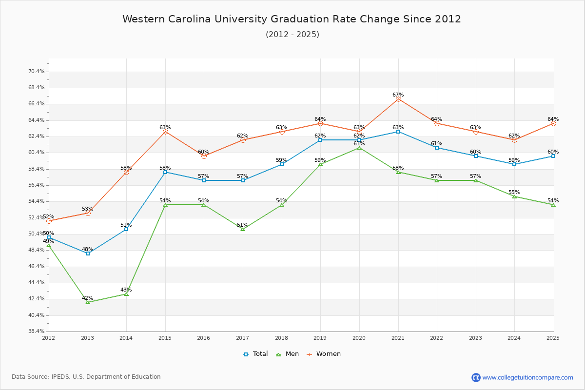 Western Carolina University Graduation Rate Changes Chart