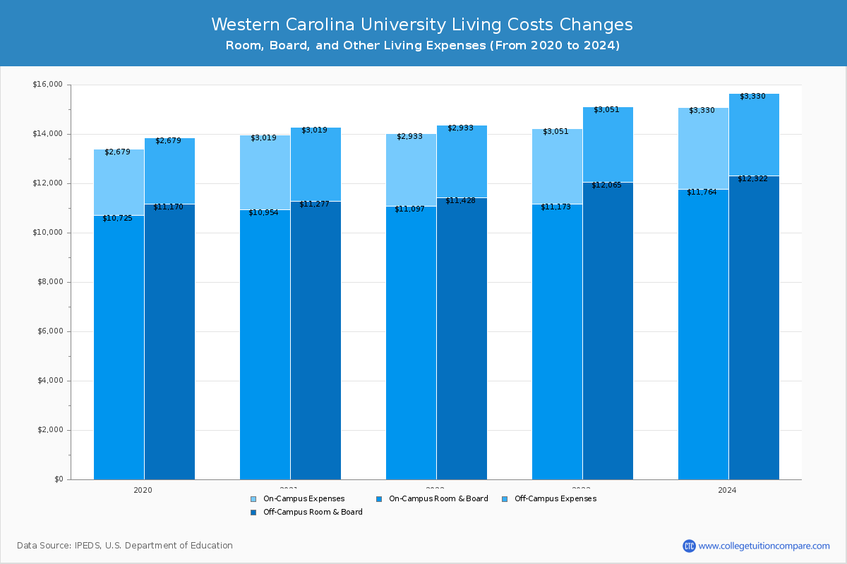 Western Carolina University - Room and Board Coost Chart