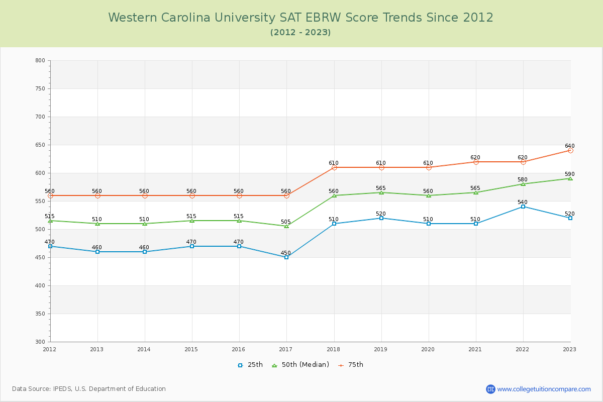 Western Carolina University SAT EBRW (Evidence-Based Reading and Writing) Trends Chart