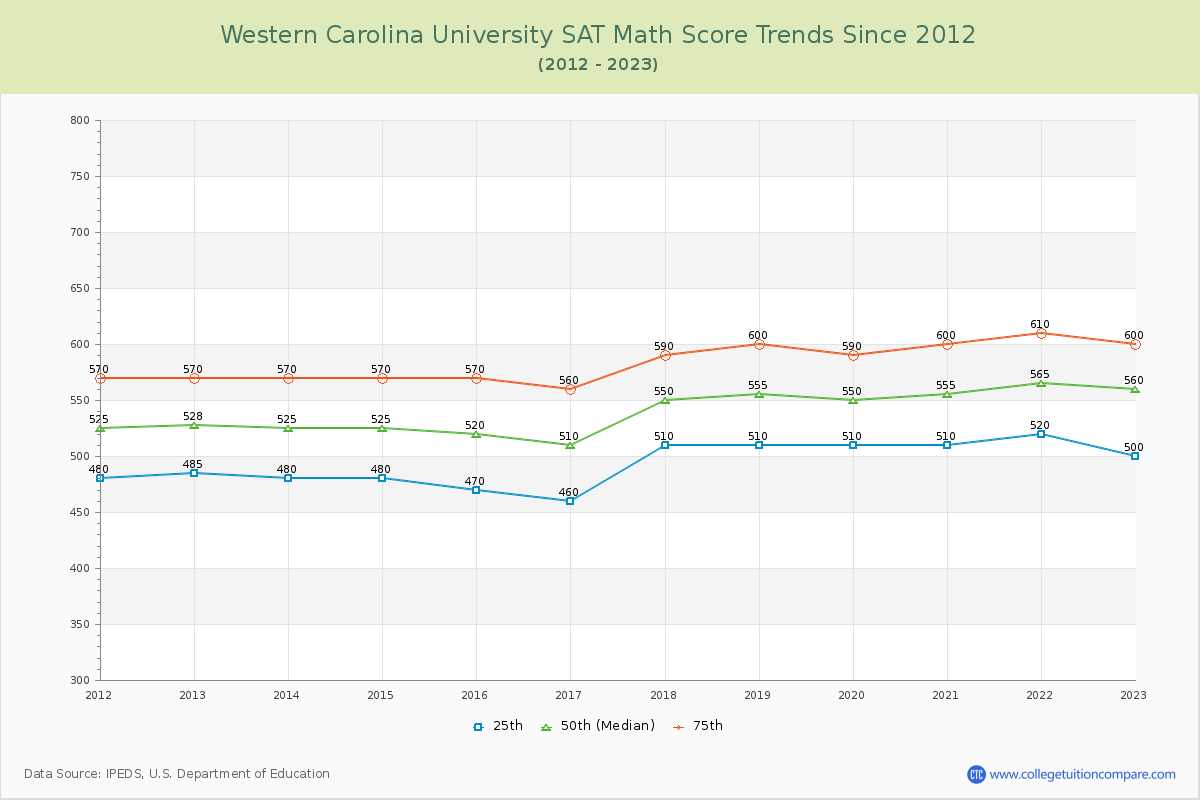 Western Carolina University SAT Math Score Trends Chart