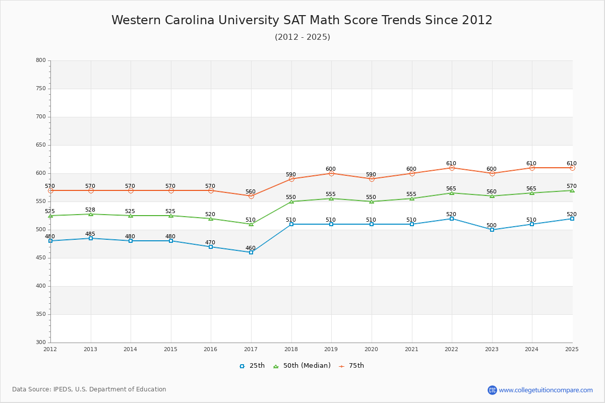 Western Carolina University SAT Math Score Trends Chart
