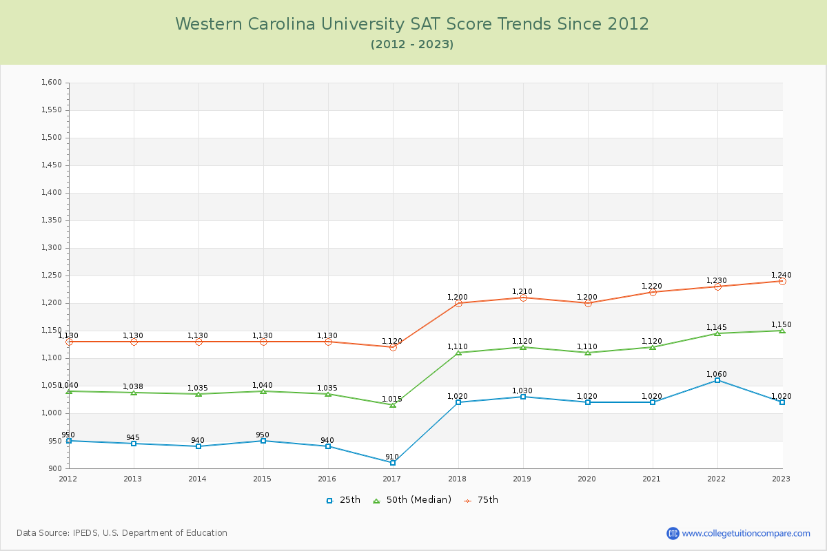 Western Carolina University SAT Score Trends Chart