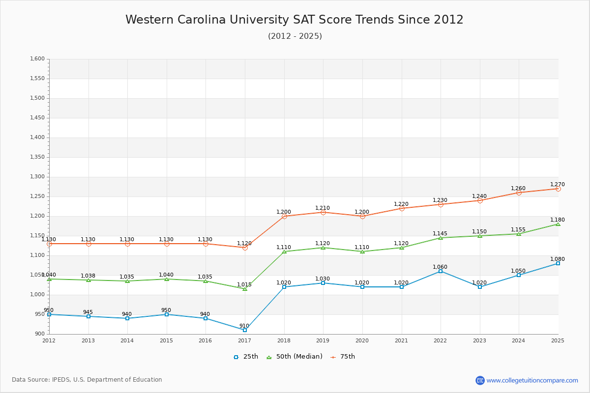 Western Carolina University SAT Score Trends Chart