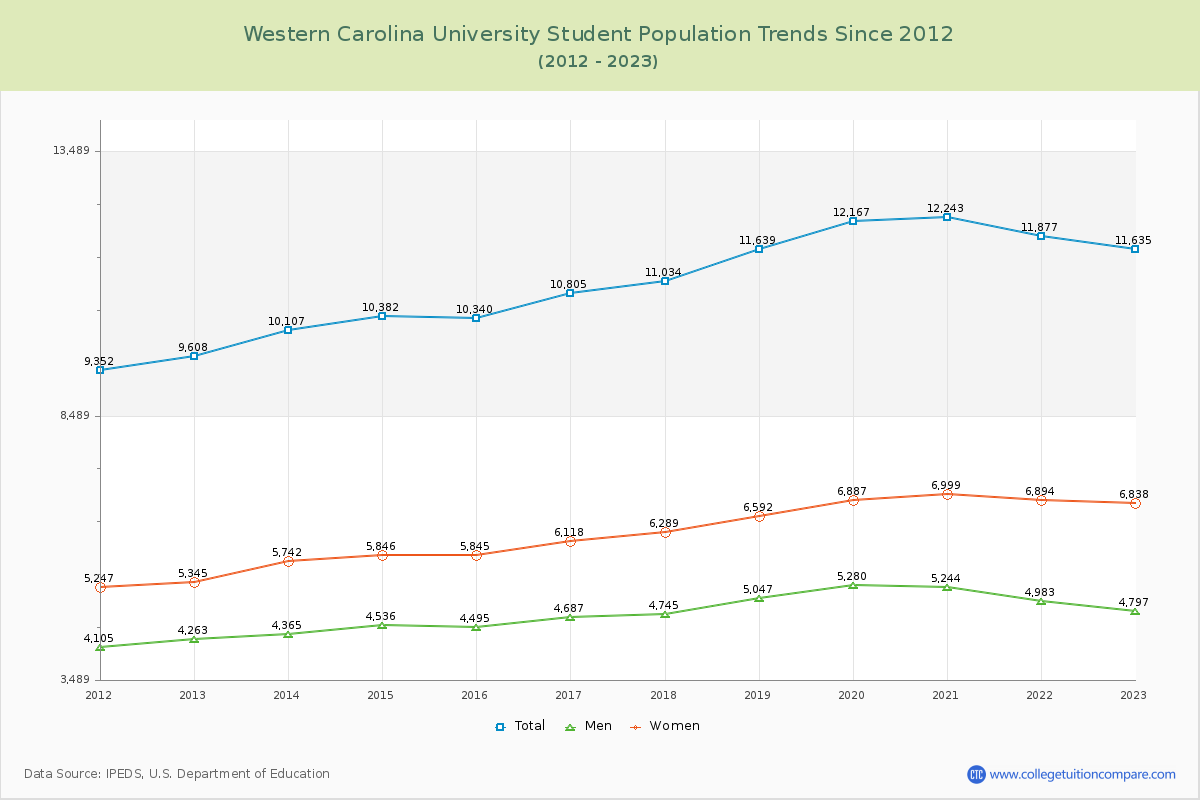 Western Carolina University Enrollment Trends Chart