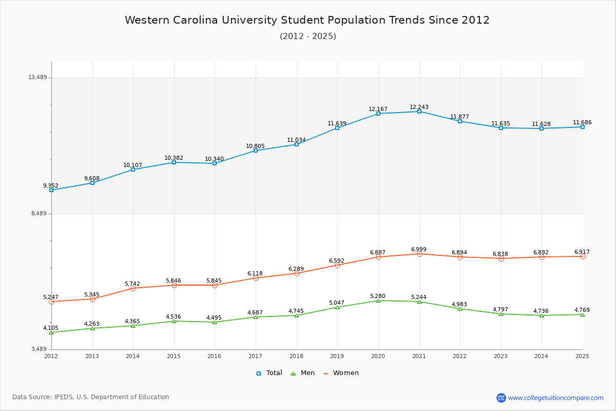 Western Carolina University Enrollment Trends Chart