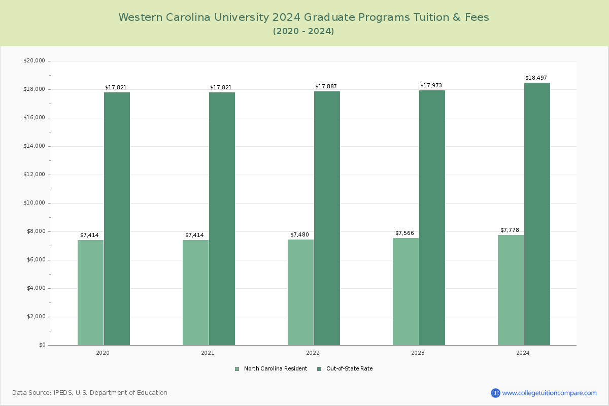 Western Carolina University - Graduate Tuition Chart