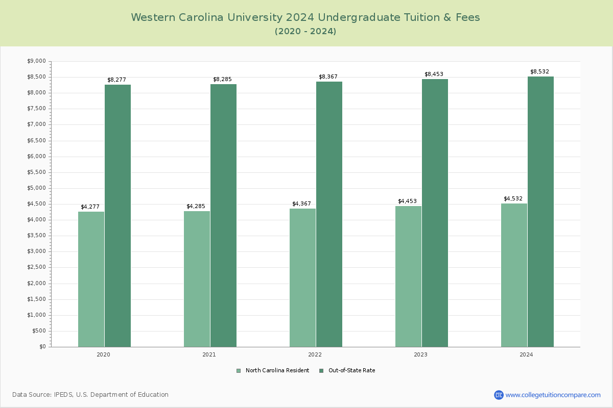Western Carolina University - Undergraduate Tuition Chart
