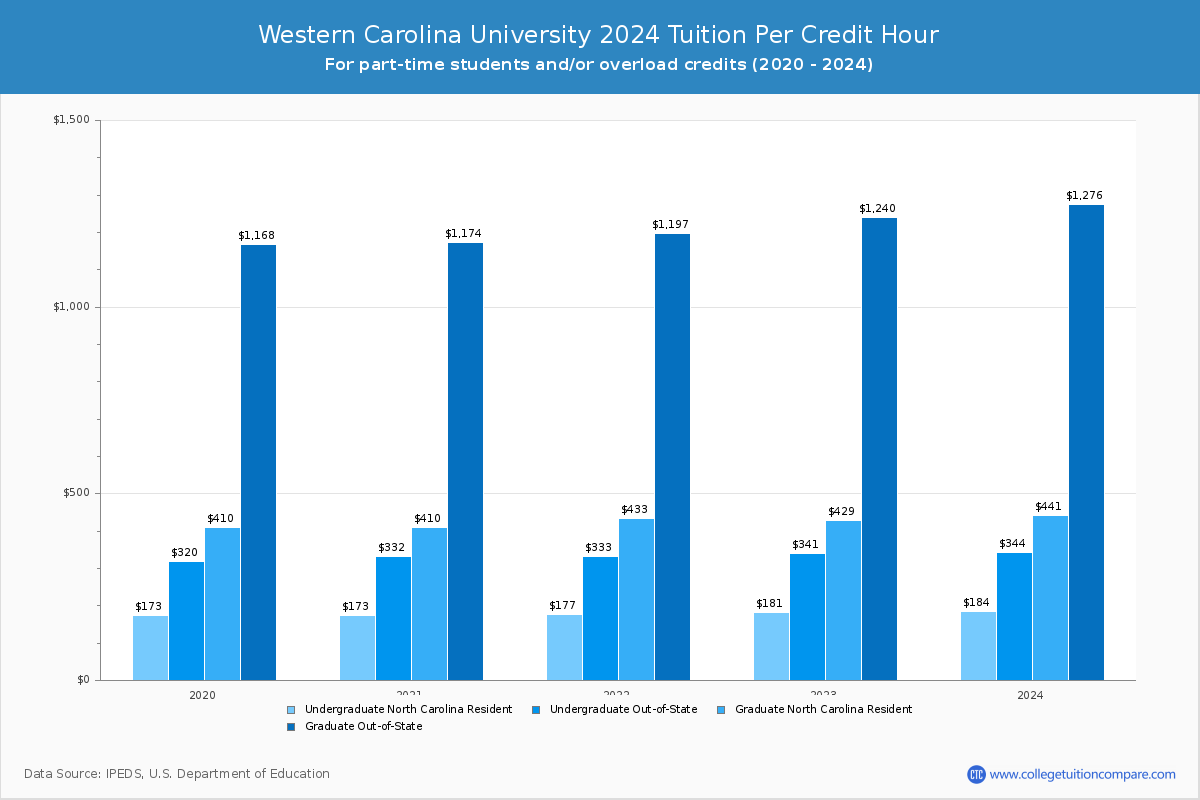 Western Carolina University - Tuition per Credit Hour