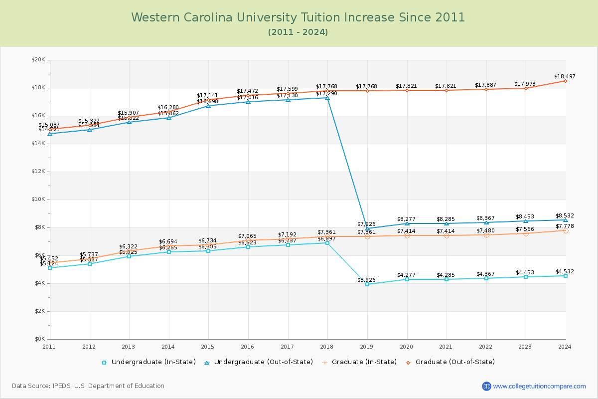Western Carolina University Tuition & Fees Changes Chart