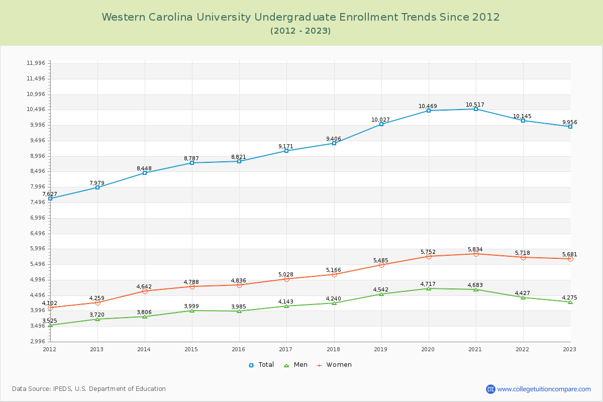 Western Carolina University Undergraduate Enrollment Trends Chart