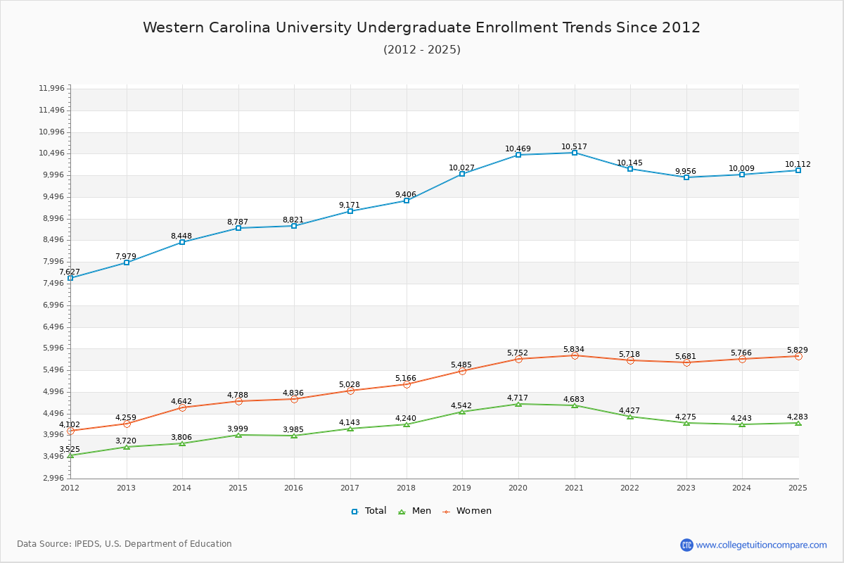 Western Carolina University Undergraduate Enrollment Trends Chart