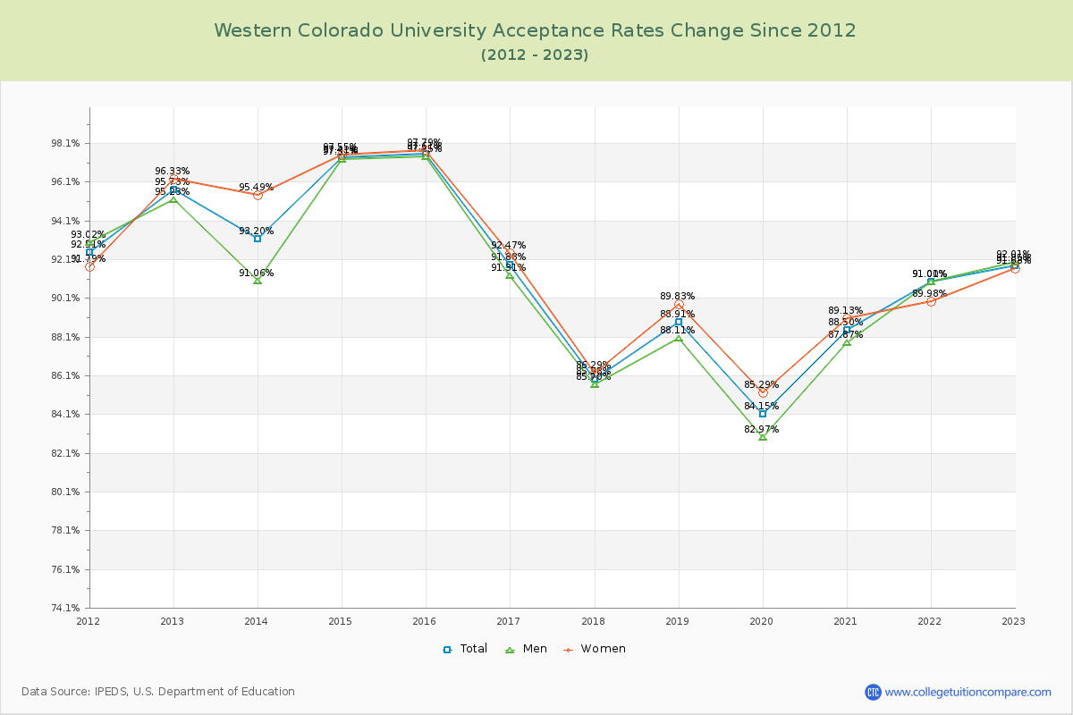 Western Colorado University Acceptance Rate Changes Chart
