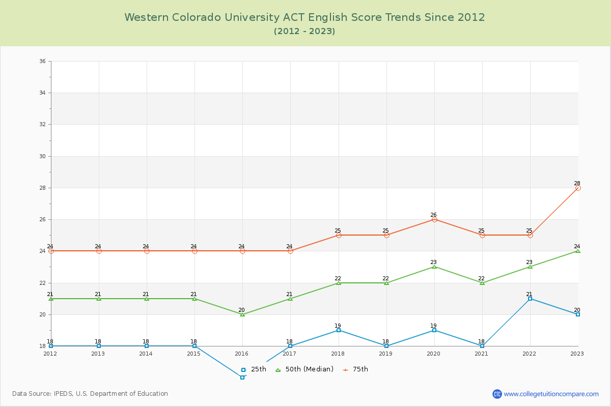 Western Colorado University ACT English Trends Chart