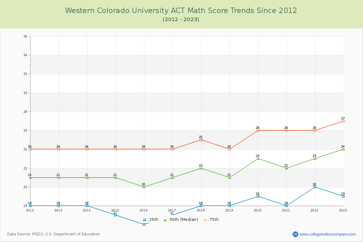 Western Colorado University ACT Math Score Trends Chart