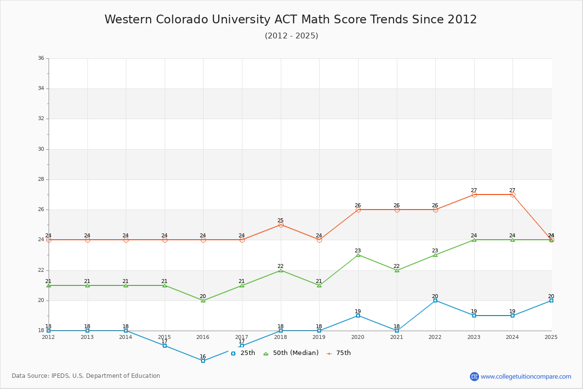 Western Colorado University ACT Math Score Trends Chart