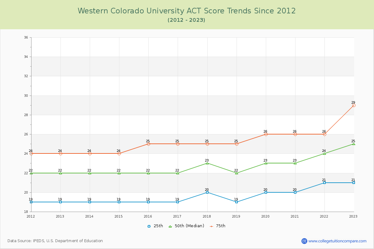 Western Colorado University ACT Score Trends Chart