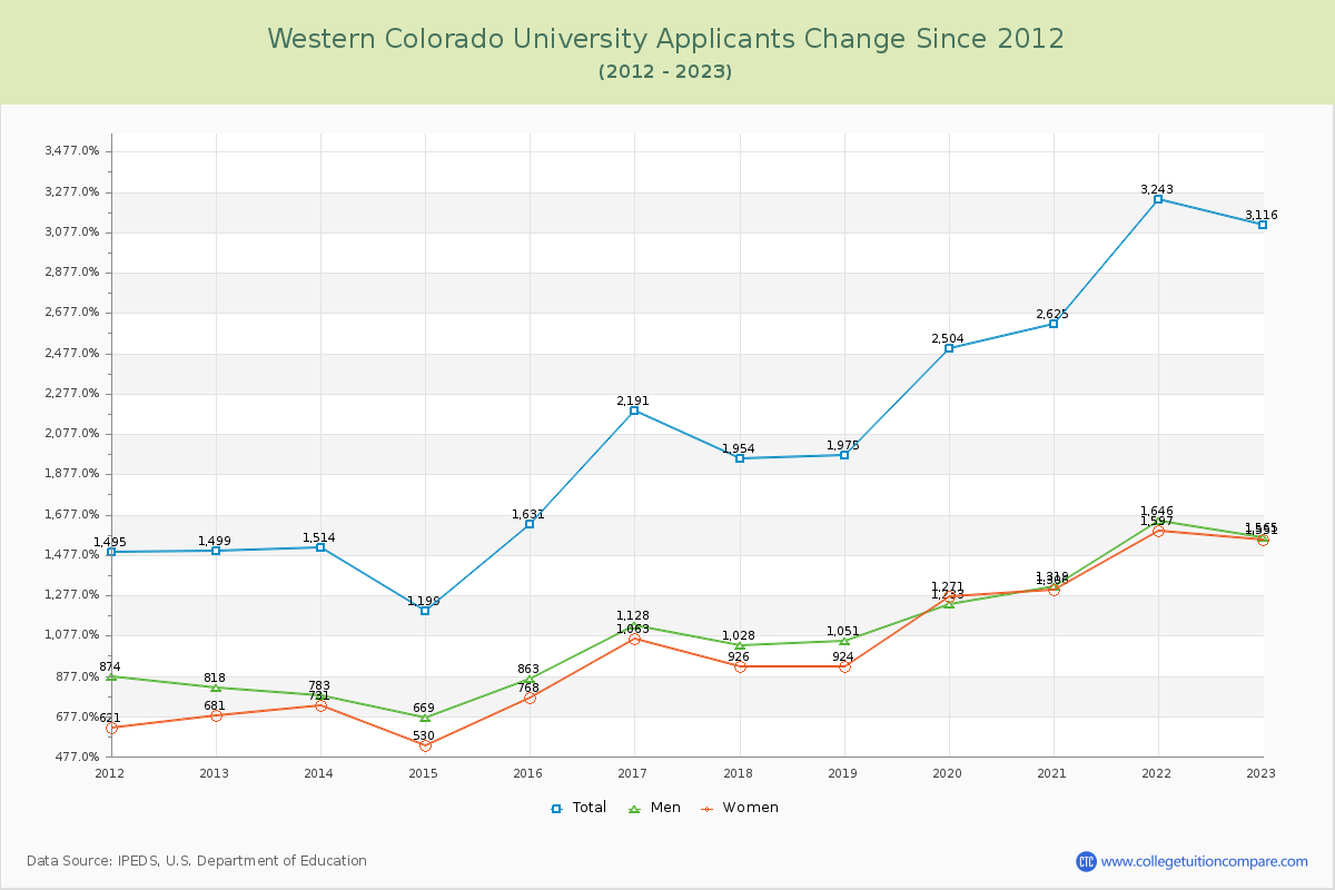 Western Colorado University Number of Applicants Changes Chart