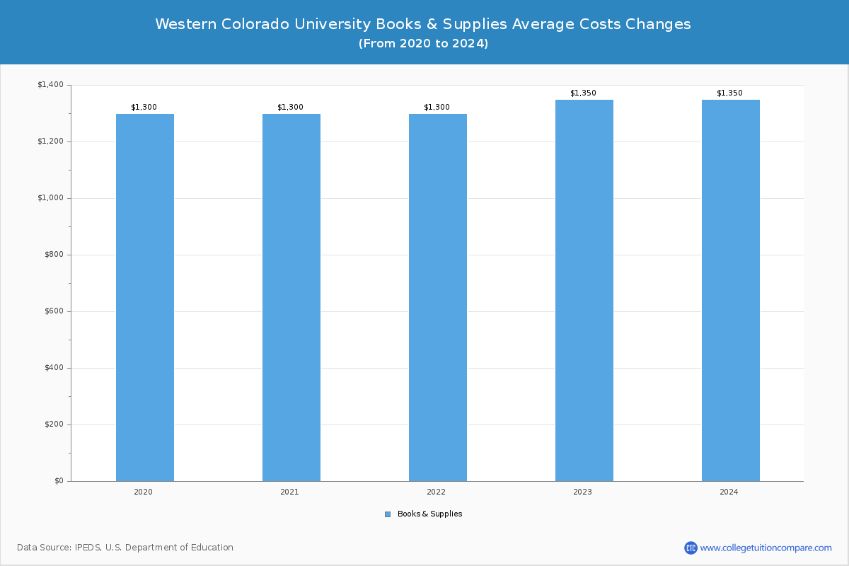 Western Colorado University - Books and Supplies Costs