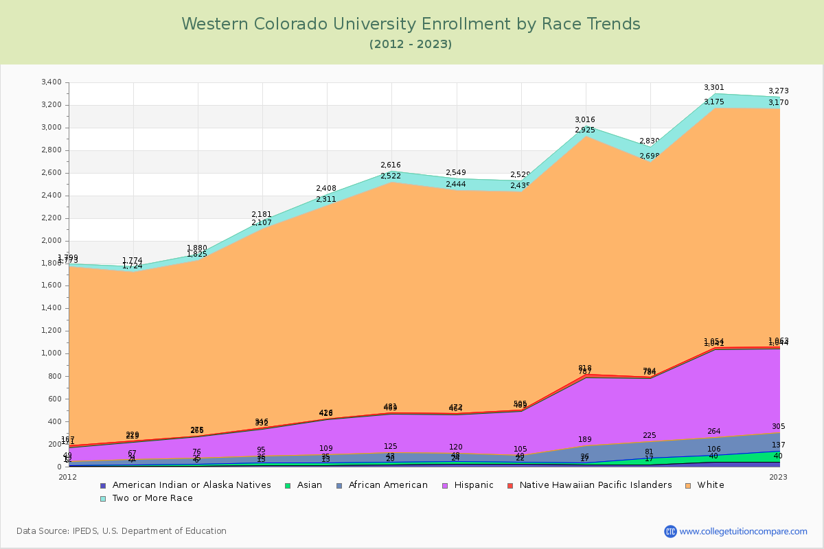 Western Colorado University Enrollment by Race Trends Chart