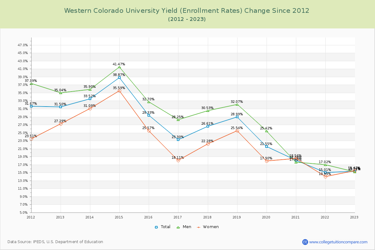 Western Colorado University Yield (Enrollment Rate) Changes Chart