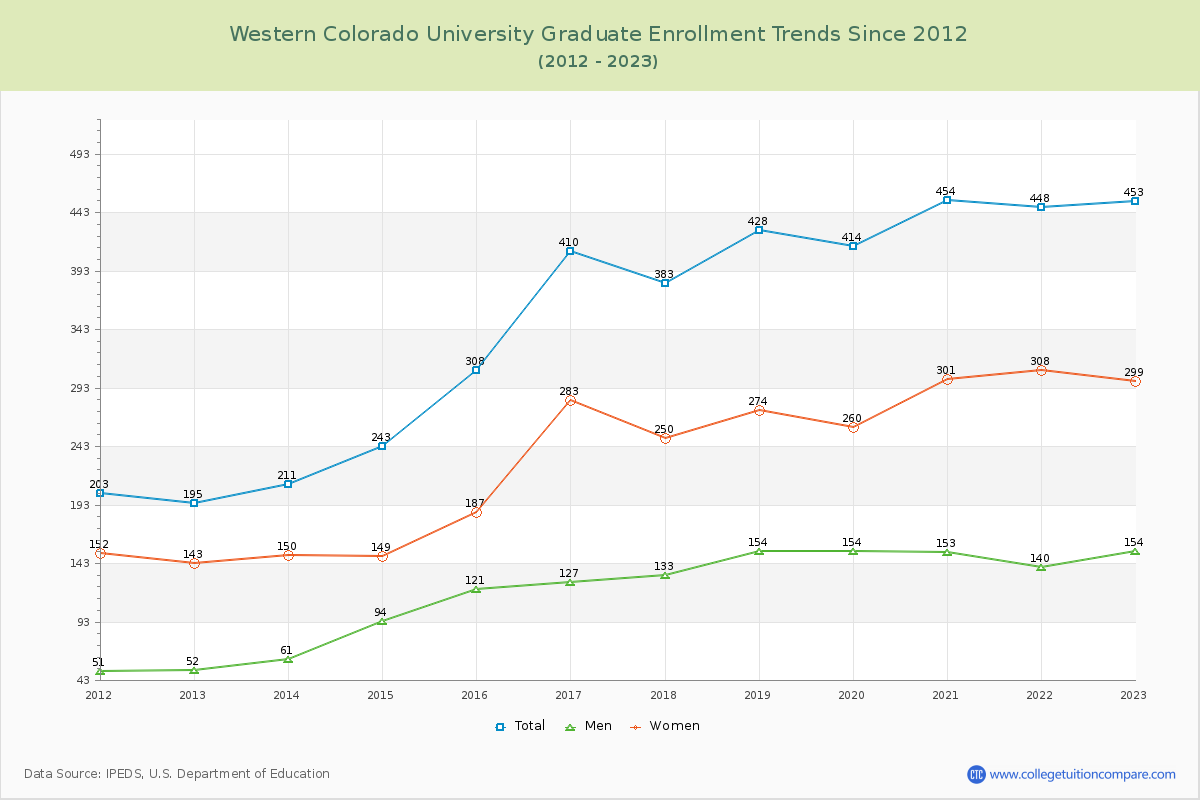 Western Colorado University Graduate Enrollment Trends Chart