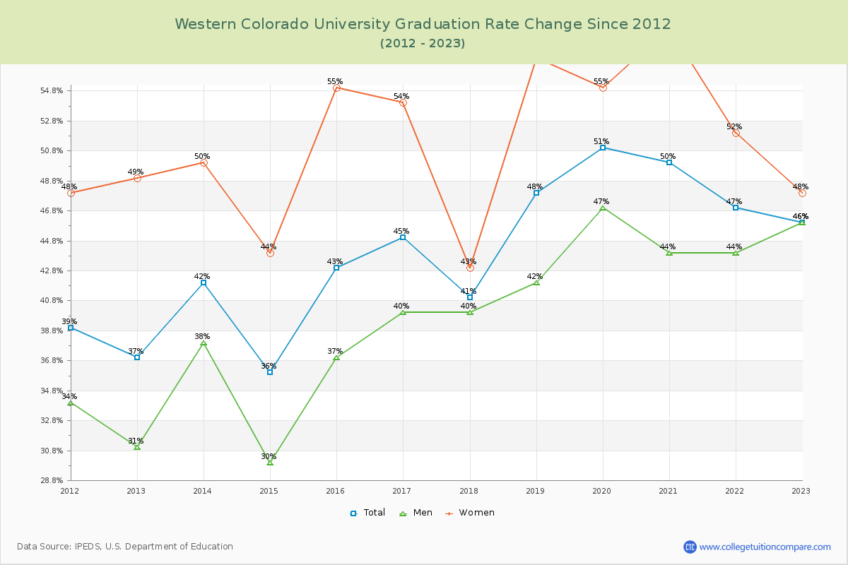 Western Colorado University Graduation Rate Changes Chart