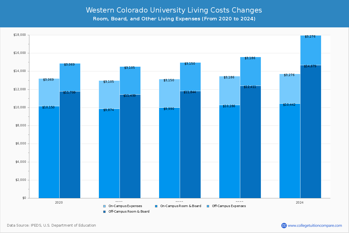 Western Colorado University - Room and Board Coost Chart