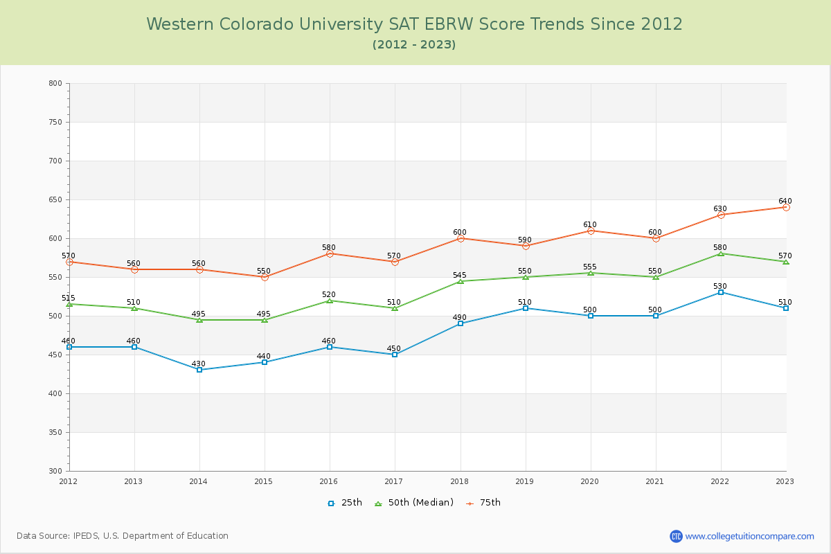 Western Colorado University SAT EBRW (Evidence-Based Reading and Writing) Trends Chart