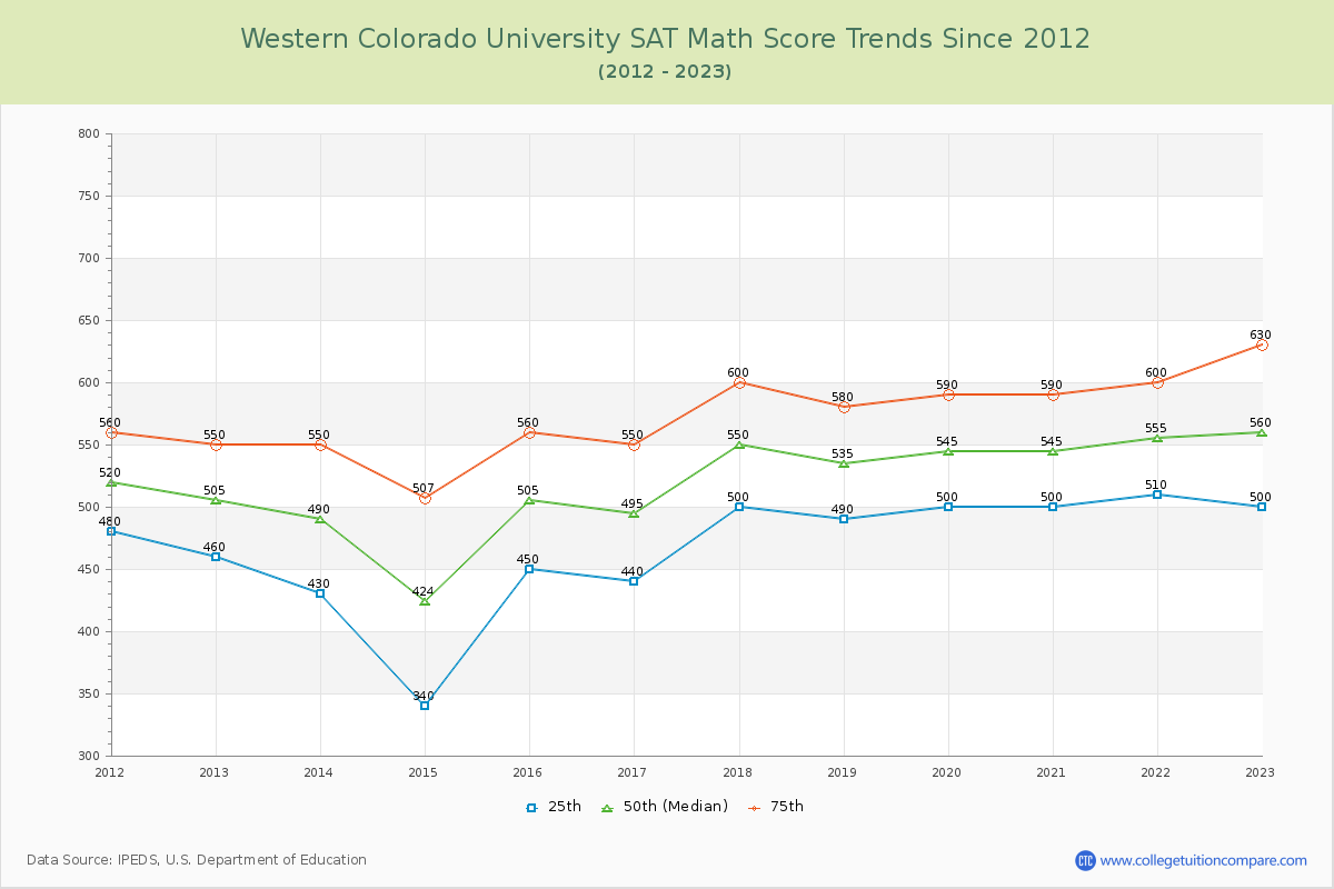 Western Colorado University SAT Math Score Trends Chart