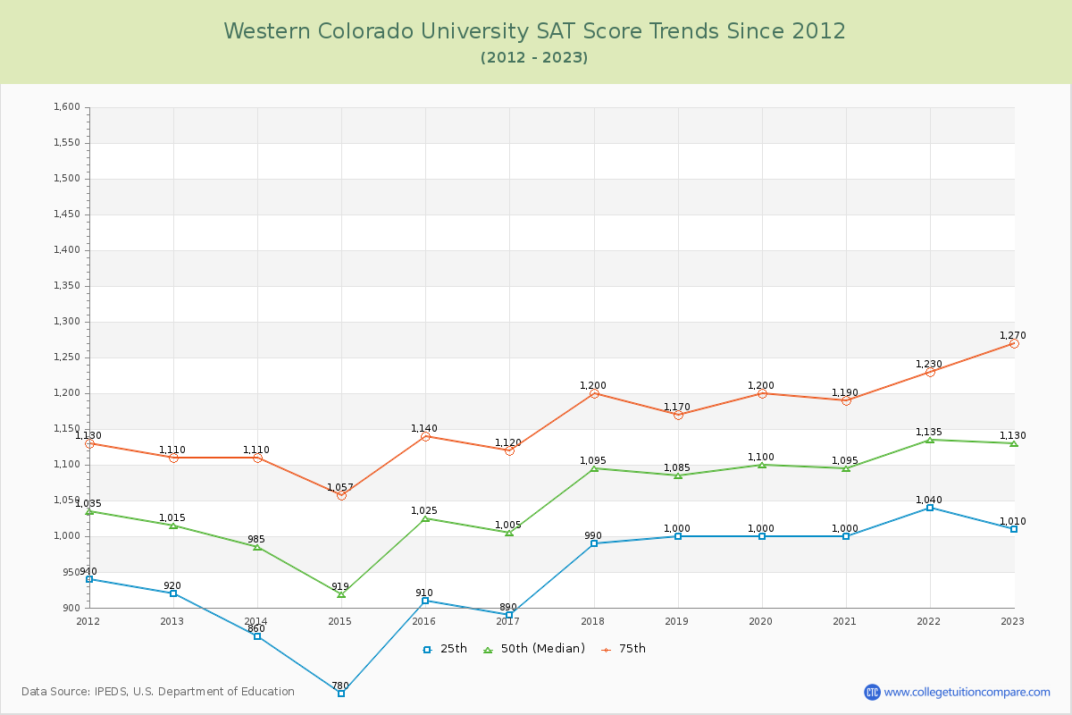 Western Colorado University SAT Score Trends Chart
