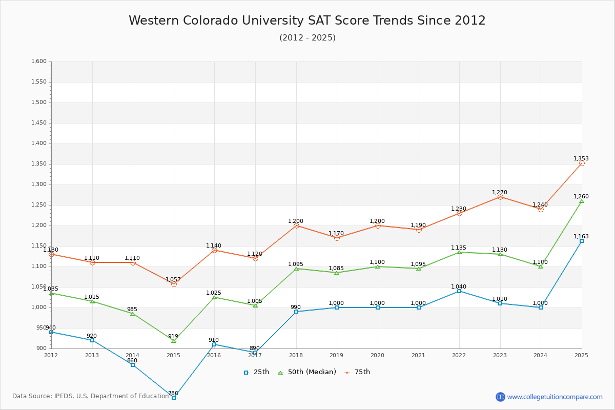 Western Colorado University SAT Score Trends Chart