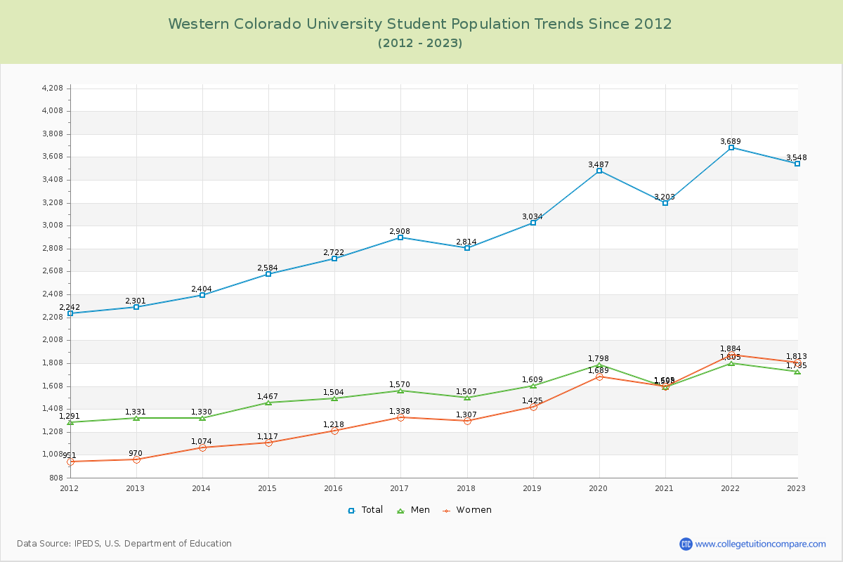 Western Colorado University Enrollment Trends Chart