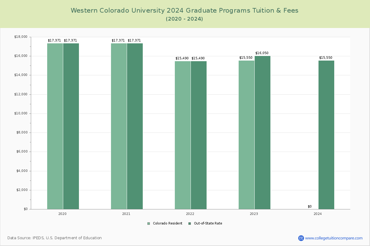 Western Colorado University - Graduate Tuition Chart