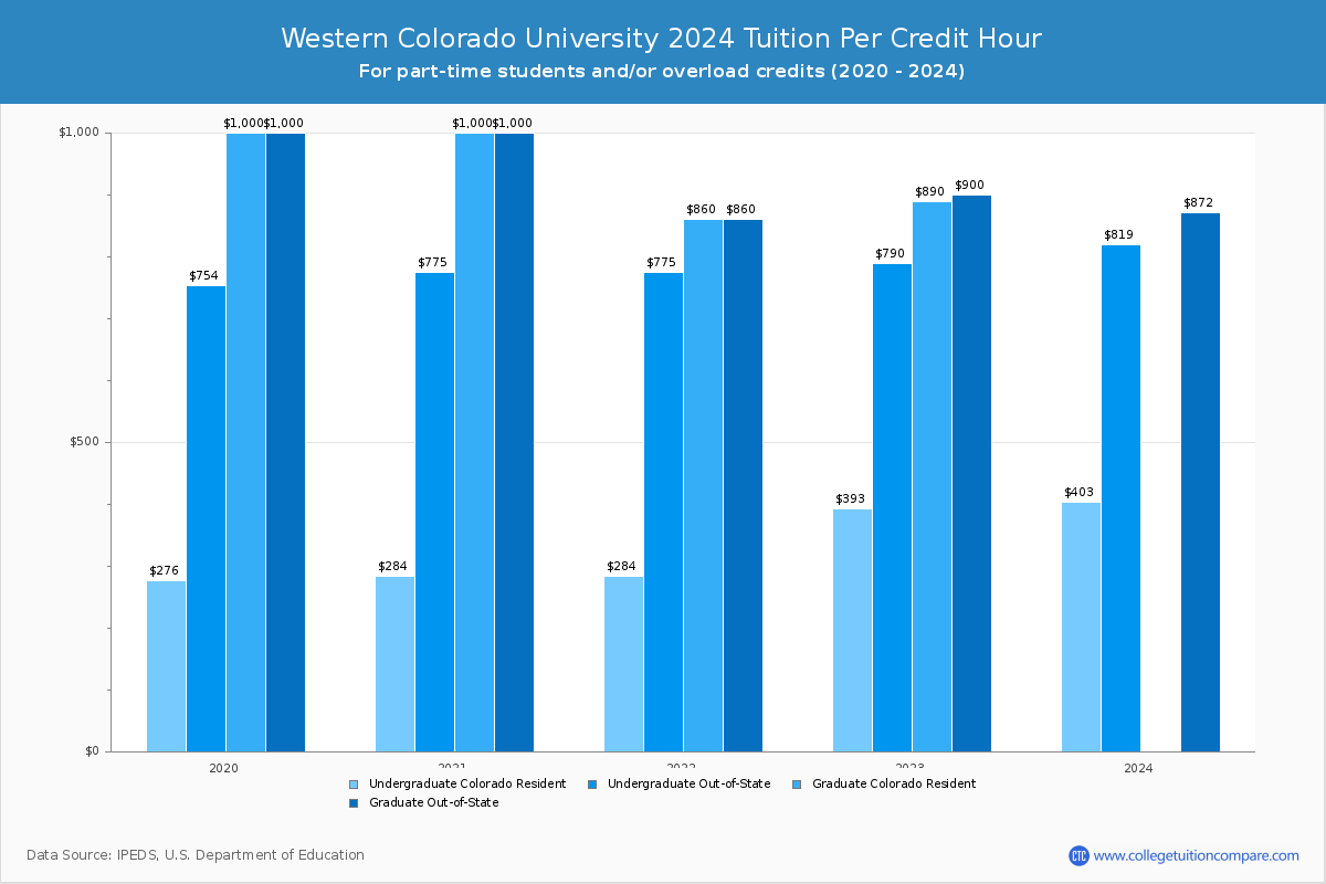 Western Colorado University - Tuition per Credit Hour