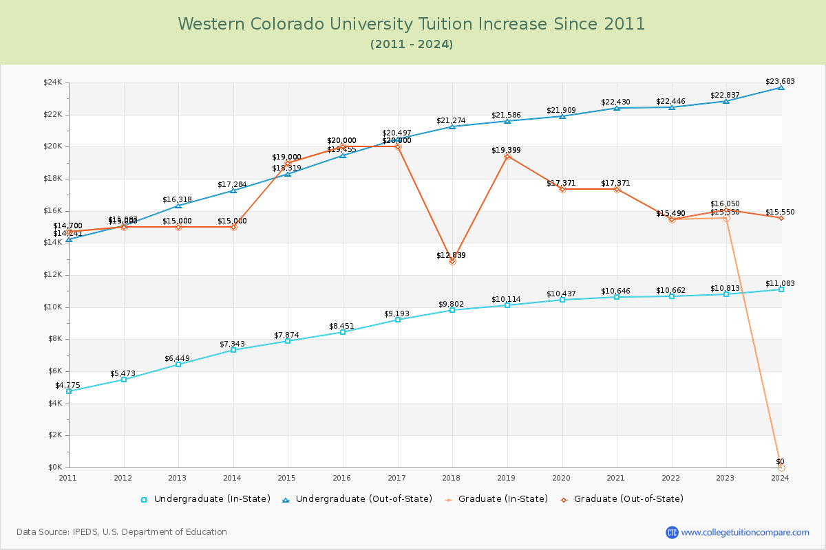 Western Colorado University Tuition & Fees Changes Chart