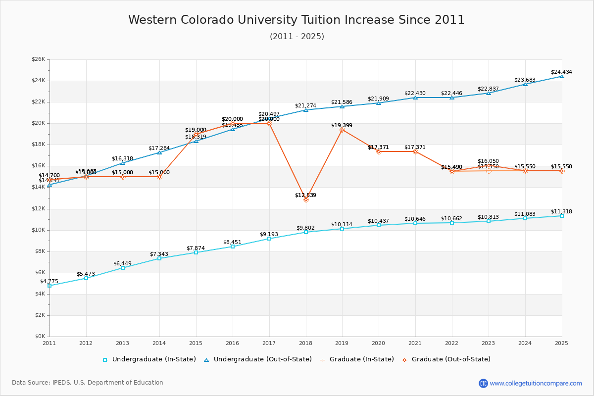 Western Colorado University Tuition & Fees Changes Chart