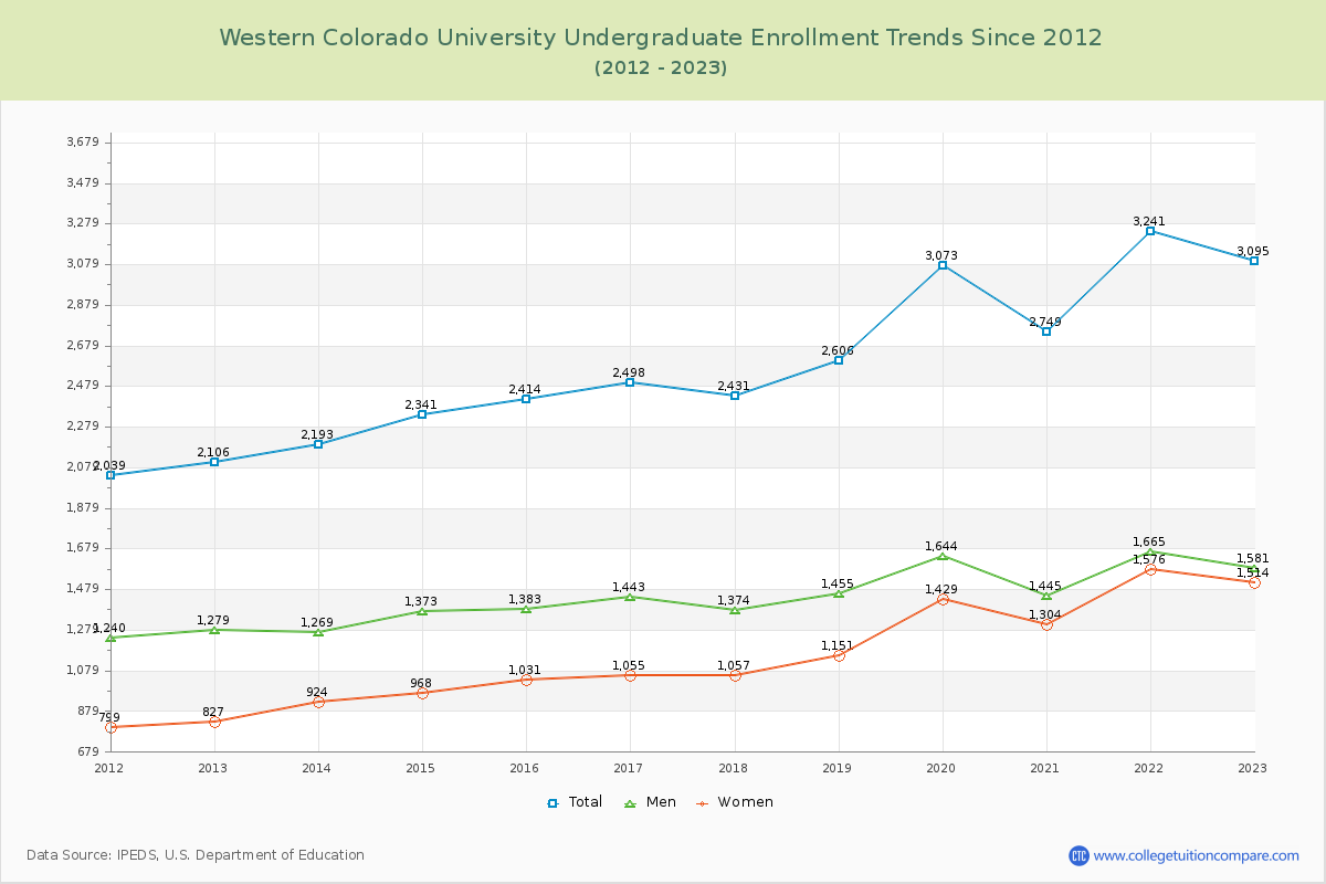 Western Colorado University Undergraduate Enrollment Trends Chart