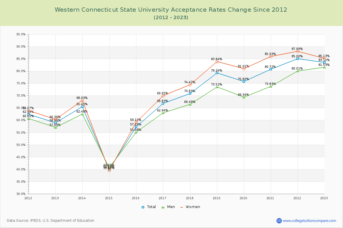 Western Connecticut State University Acceptance Rate Changes Chart