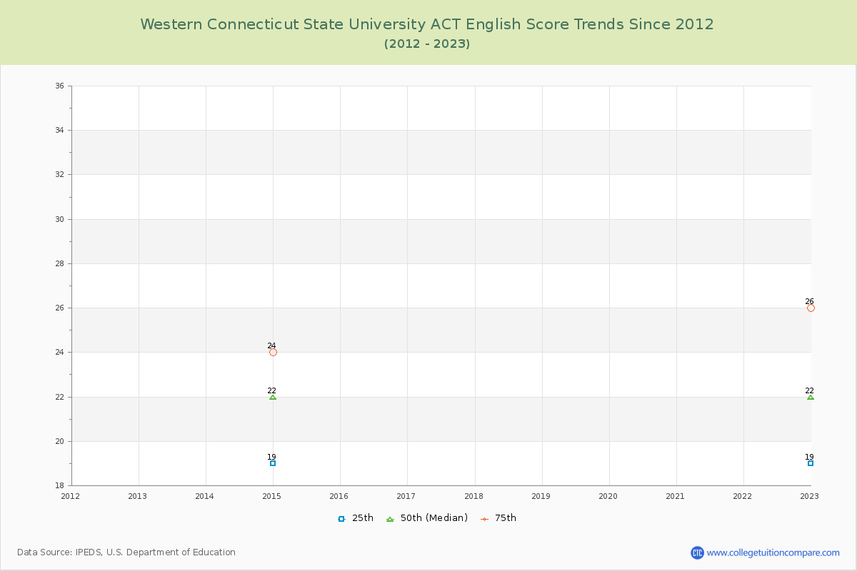 Western Connecticut State University ACT English Trends Chart