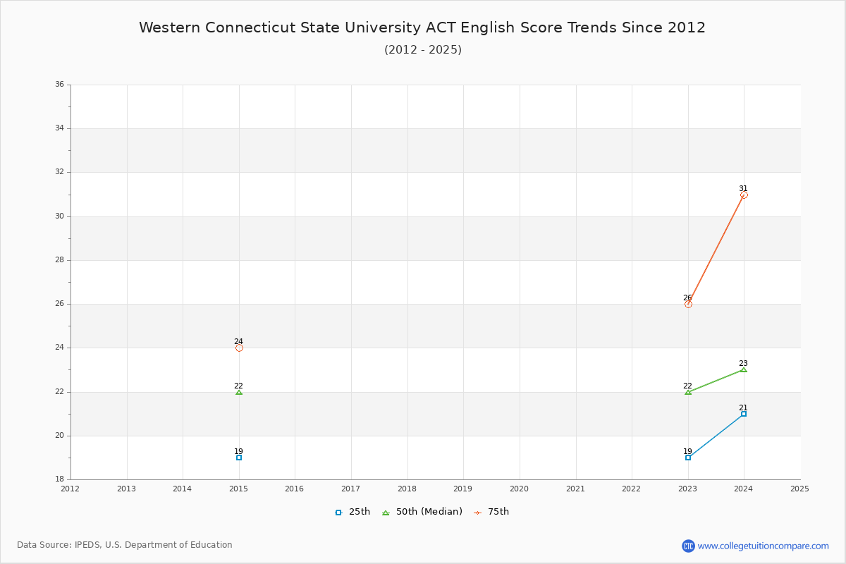 Western Connecticut State University ACT English Trends Chart