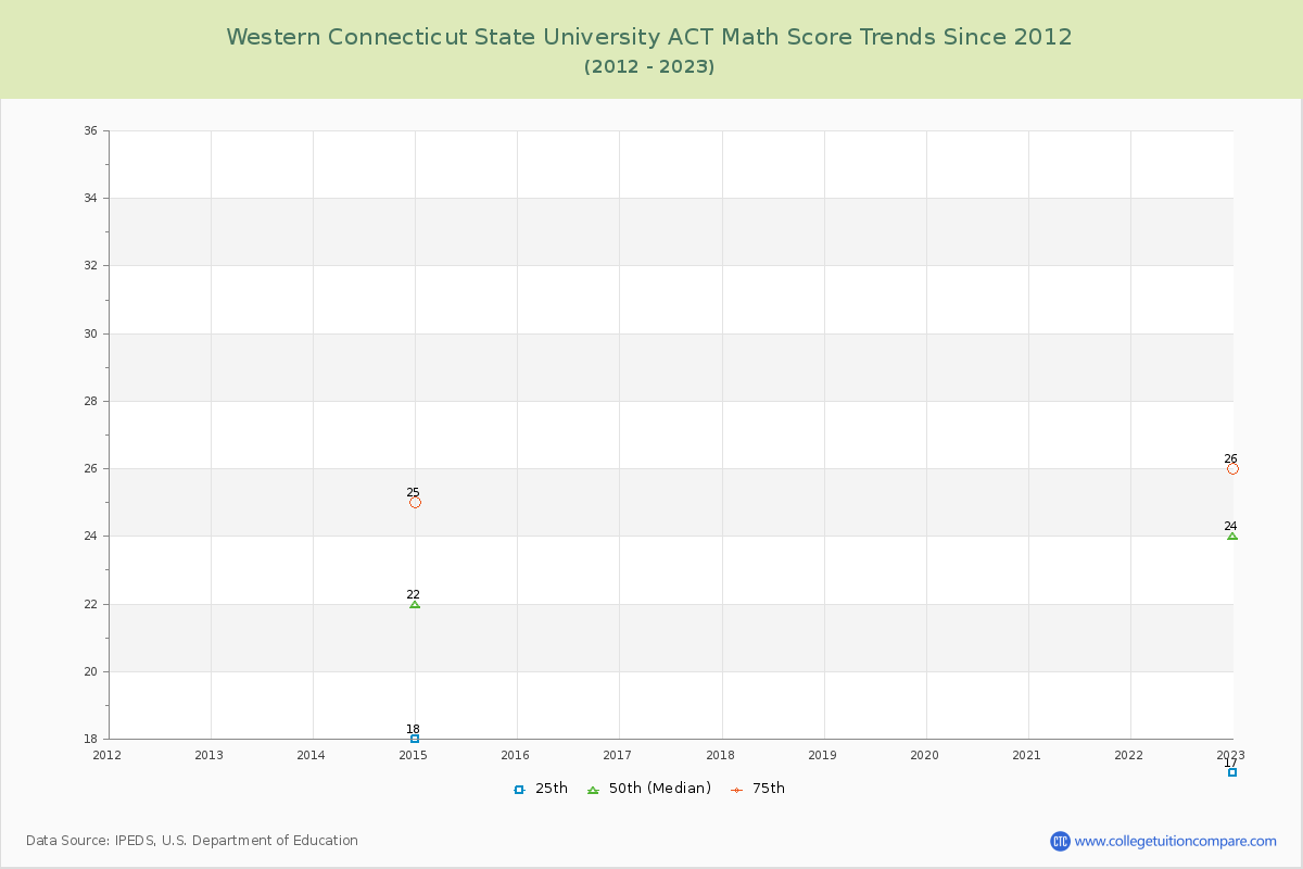 Western Connecticut State University ACT Math Score Trends Chart