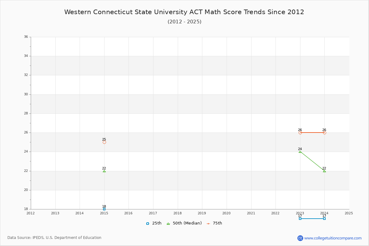 Western Connecticut State University ACT Math Score Trends Chart